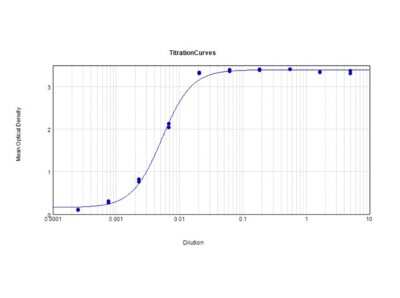 ELISA: Rabbit anti-Mouse IgM Heavy Chain Secondary Antibody [HRP] [NBP1-73723] - ELISA Results of Rabbit anti-Mouse IgM Heavy Chain Secondary antibody [HRP] tested against purified Mouse IgM HRP. Each well was coated in duplicate with 1.0 ug of Mouse IgM . The working dilution is 1:190,000. The starting dilution of antibody was 5ug/ml and the X-axis represents the Log10 of a 3-fold dilution. This titration is a 4-parameter curve fit where the IC50 is defined as the titer of the antibody. Assay performed using TMB substrate.